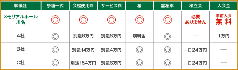 葬儀社料金プランセット内容比較表