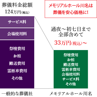 他社比較した葬儀費用の積算表